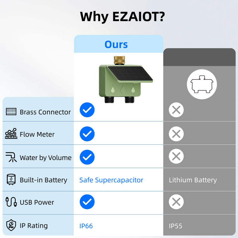 WiFi Water Timer 2 Zone Solar  - Wifi Irrigation Timer review and price